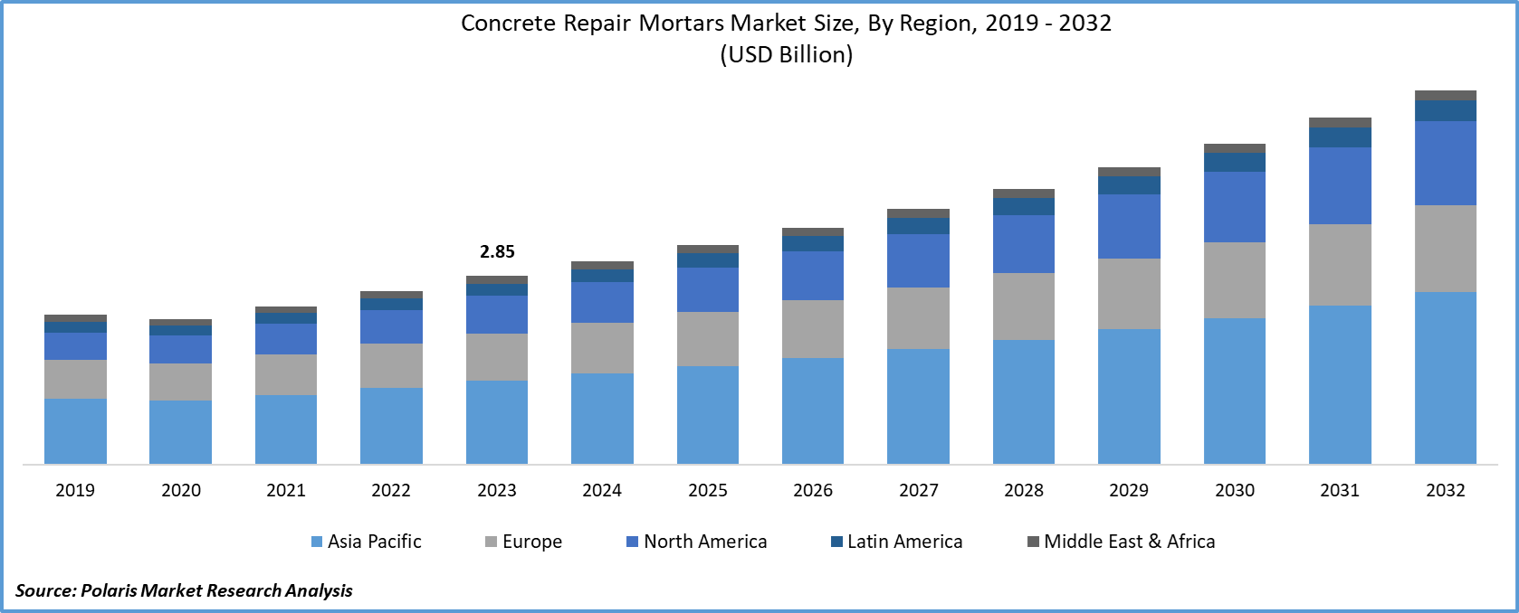 Concrete repair mortars market Size